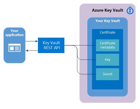 certificatepolicy New-AzureKeyVaultCertificatePolicy -SubjectName "CNwww. . Create selfsigned certificate azure key vault